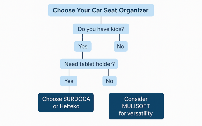 The Best Car Seat Organizers of 2025: Keep Your Car Clutter-Free! 2 Choose your Car Seat Organizer